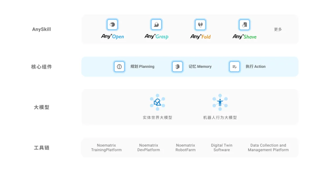 穹彻智能 穹彻具身大脑 打造一个会做家务的机器人